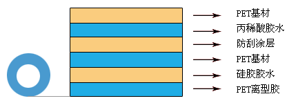 PET三（sān）層保護膜結構（gòu）示（shì）意圖